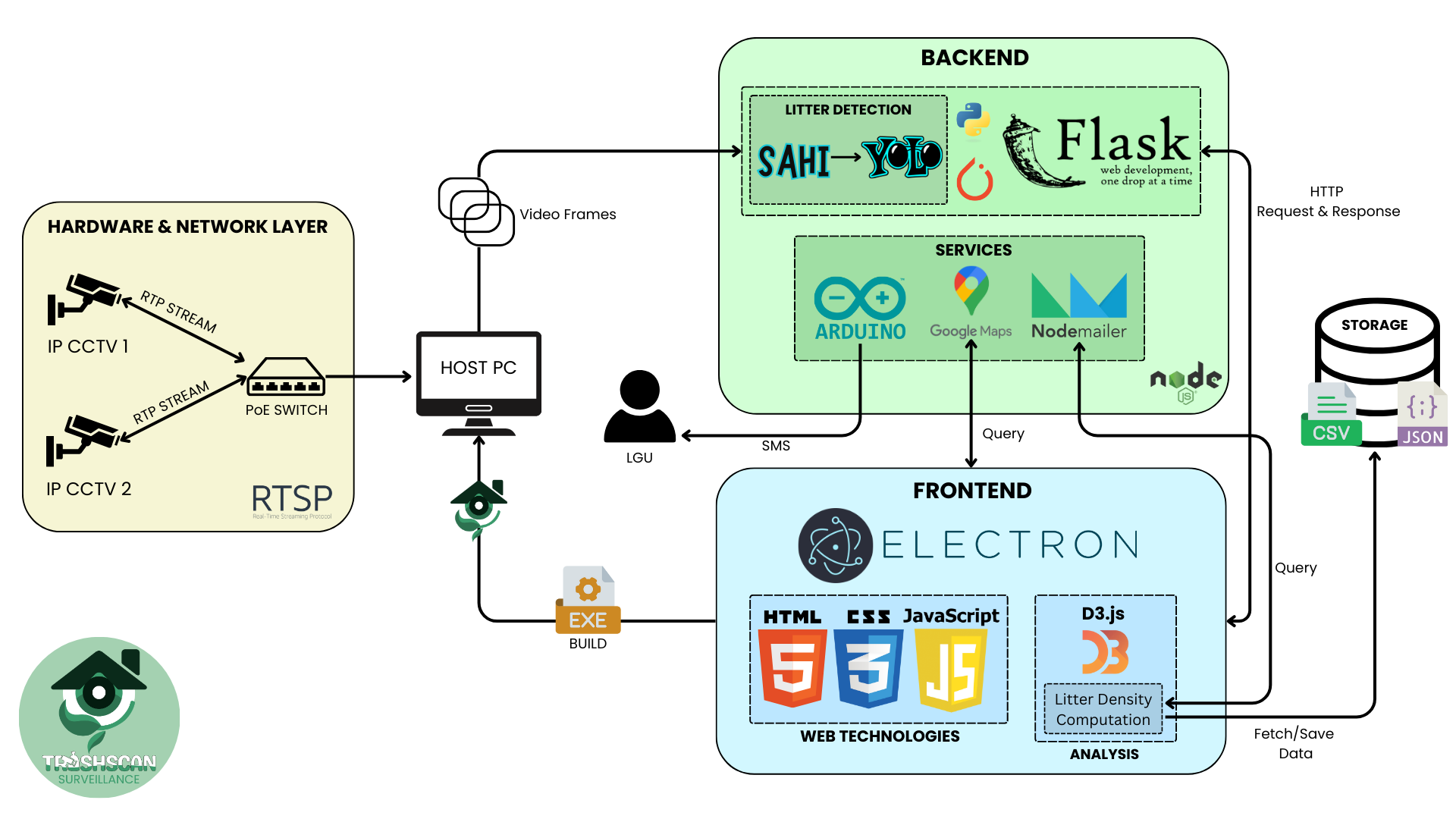 System Architecture